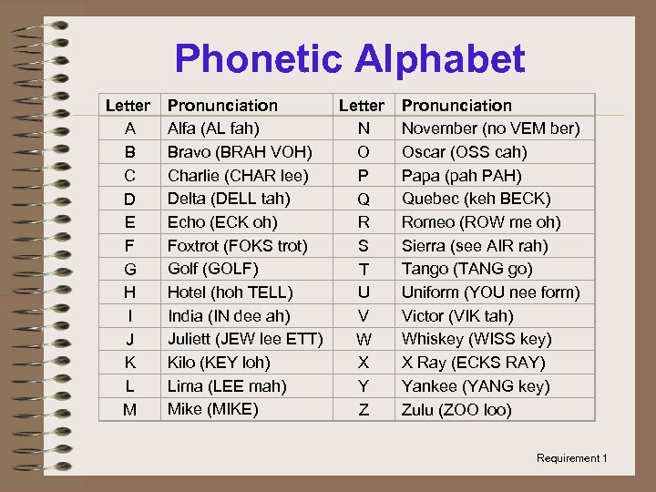 Phonetic Alphabet Letter A B C D E F G H I J K
