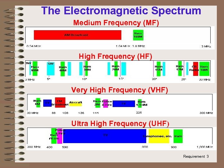 The Electromagnetic Spectrum Medium Frequency (MF) High Frequency (HF) Very High Frequency (VHF) Ultra