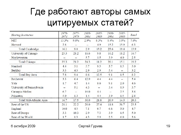 Где работают авторы самых цитируемых статей? 6 октября 2009 Сергей Гуриев 19 