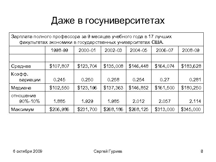Даже в госуниверситетах Зарплата полного профессора за 9 месяцев учебного года в 17 лучших