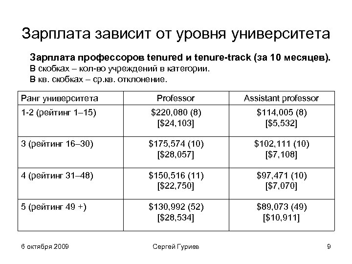 Зарплата зависит от уровня университета Зарплата профессоров tenured и tenure-track (за 10 месяцев). В
