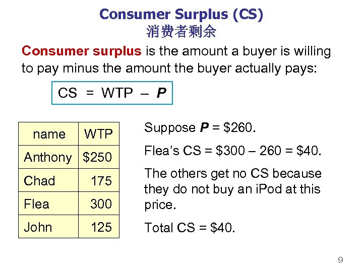 Consumer Surplus (CS) 消费者剩余 Consumer surplus is the amount a buyer is willing to