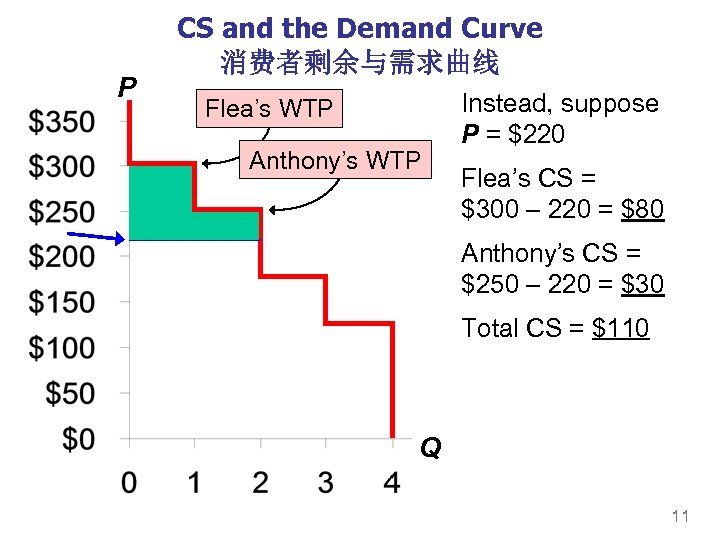 P CS and the Demand Curve 消费者剩余与需求曲线 Flea’s WTP Anthony’s WTP Instead, suppose P