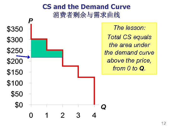 P CS and the Demand Curve 消费者剩余与需求曲线 The lesson: Total CS equals the area