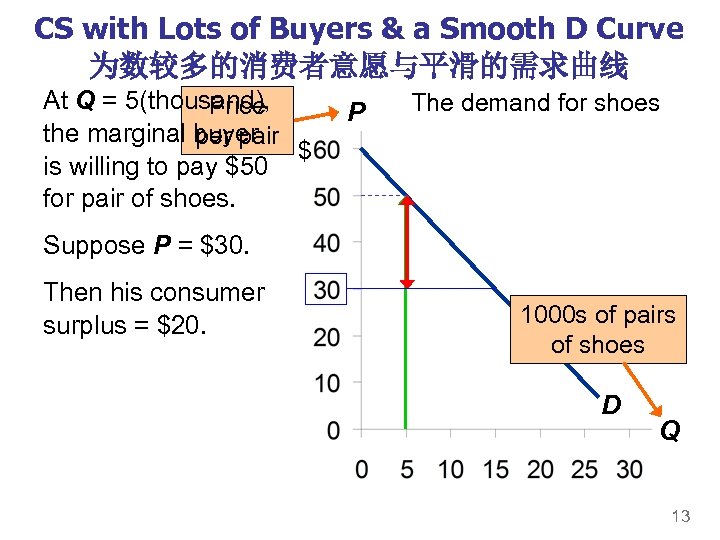 CS with Lots of Buyers & a Smooth D Curve 为数较多的消费者意愿与平滑的需求曲线 At Q =