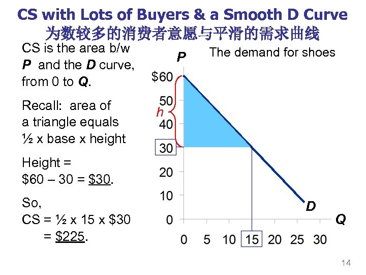 CS with Lots of Buyers & a Smooth D Curve 为数较多的消费者意愿与平滑的需求曲线 CS is the