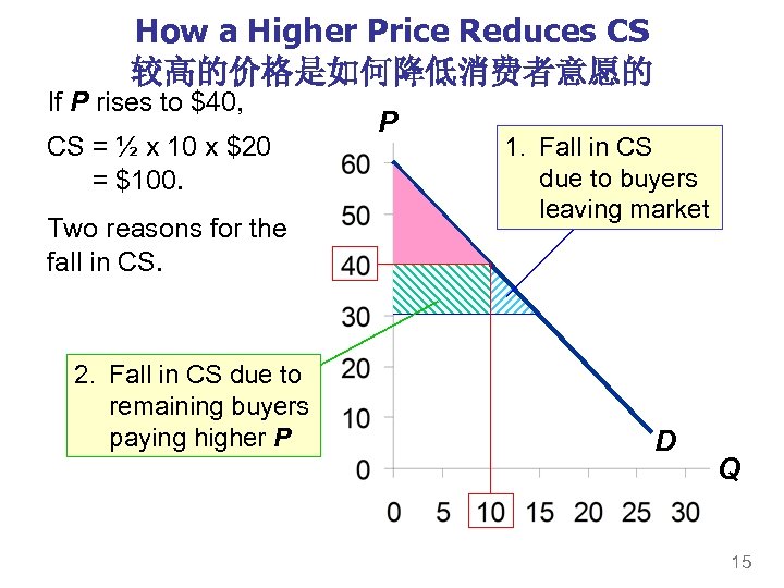 How a Higher Price Reduces CS 较高的价格是如何降低消费者意愿的 If P rises to $40, CS =