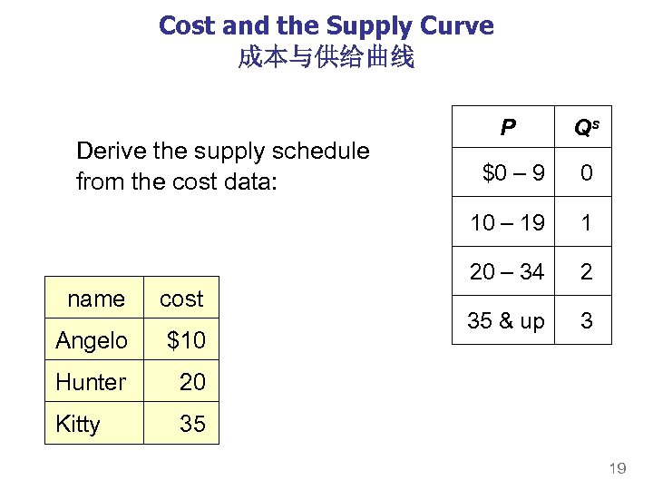 Cost and the Supply Curve 成本与供给曲线 cost Angelo $10 Hunter 0 1 2 35