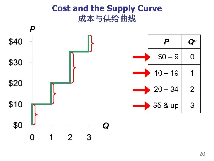 Cost and the Supply Curve 成本与供给曲线 P P Qs $0 – 9 0 10