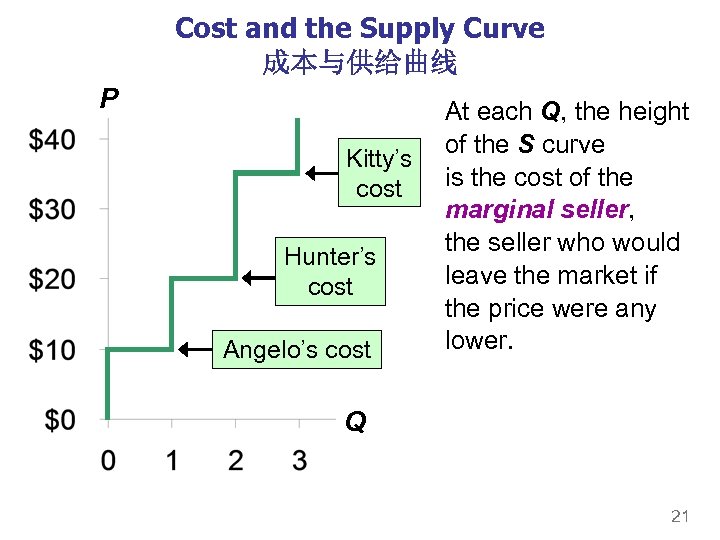 Cost and the Supply Curve 成本与供给曲线 P Kitty’s cost Hunter’s cost Angelo’s cost At