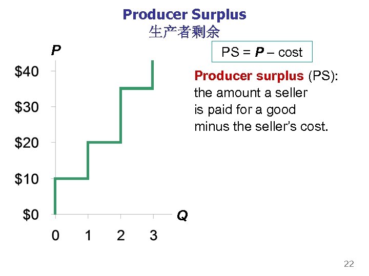 Producer Surplus 生产者剩余 P PS = P – cost Producer surplus (PS): the amount