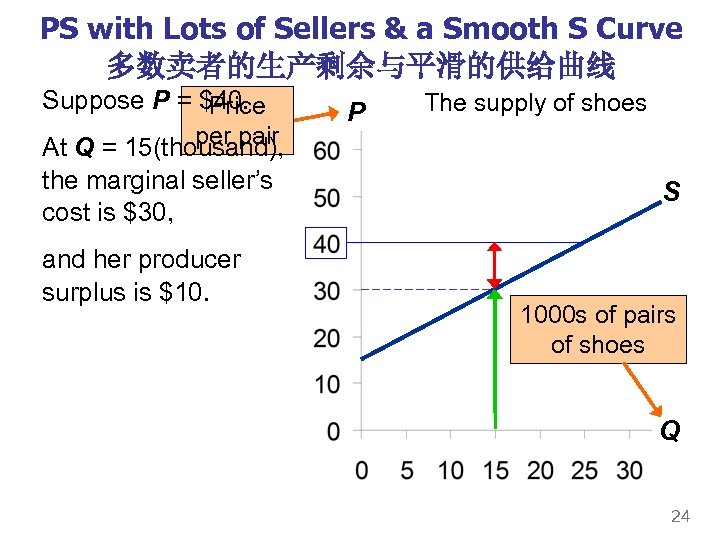 PS with Lots of Sellers & a Smooth S Curve 多数卖者的生产剩余与平滑的供给曲线 Suppose P =