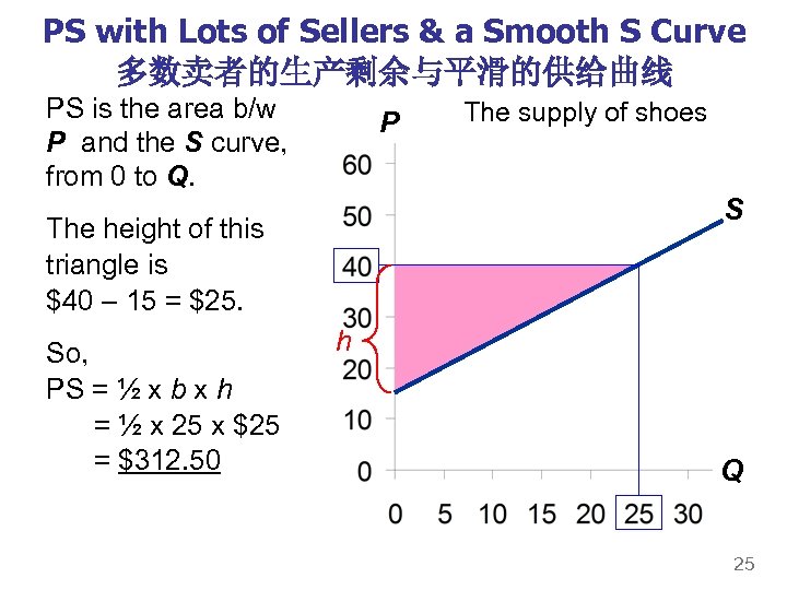 PS with Lots of Sellers & a Smooth S Curve 多数卖者的生产剩余与平滑的供给曲线 PS is the