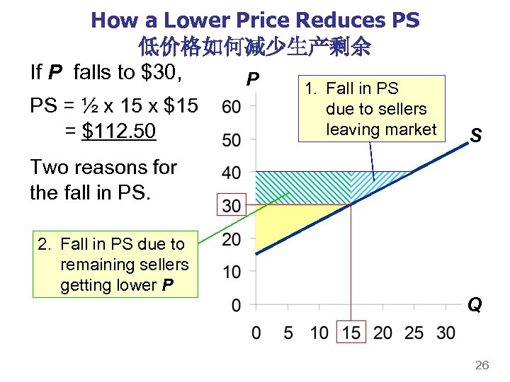 How a Lower Price Reduces PS 低价格如何减少生产剩余 If P falls to $30, P PS
