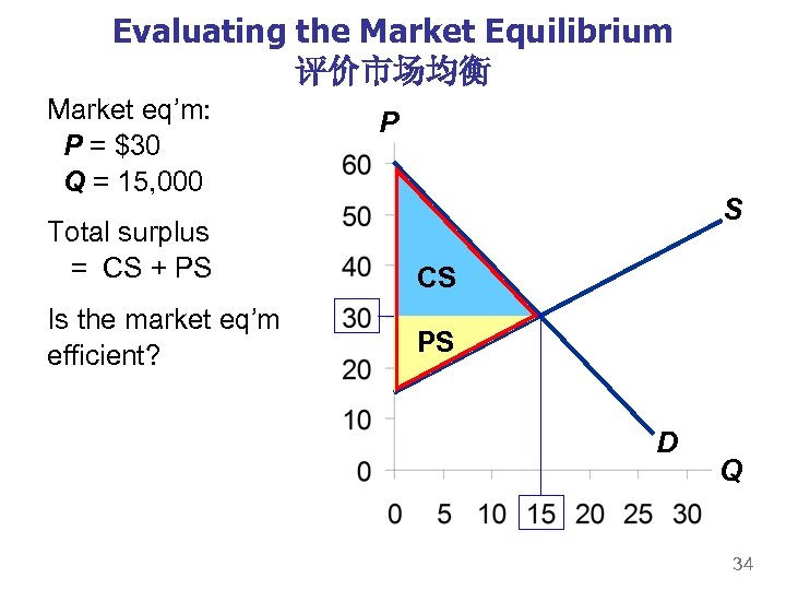 Evaluating the Market Equilibrium 评价市场均衡 Market eq’m: P = $30 Q = 15, 000