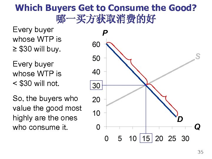 Which Buyers Get to Consume the Good? 哪一买方获取消费的好 Every buyer whose WTP is ≥