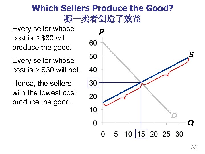 Which Sellers Produce the Good? 哪一卖者创造了效益 Every seller whose cost is ≤ $30 will