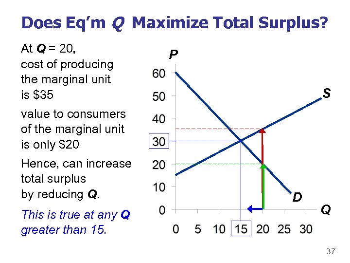 Does Eq’m Q Maximize Total Surplus? At Q = 20, cost of producing the