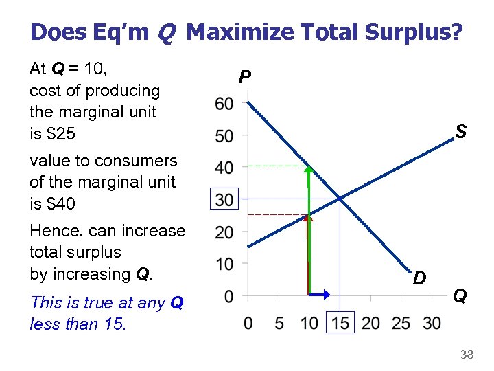 Does Eq’m Q Maximize Total Surplus? At Q = 10, cost of producing the