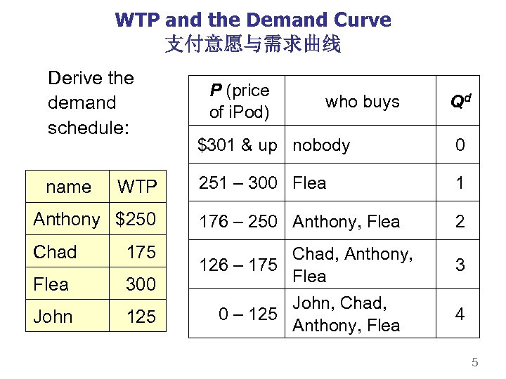 WTP and the Demand Curve 支付意愿与需求曲线 Derive the demand schedule: P (price of i.