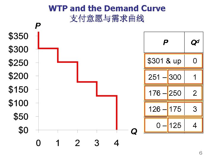 P WTP and the Demand Curve 支付意愿与需求曲线 P $301 & up 0 251 –