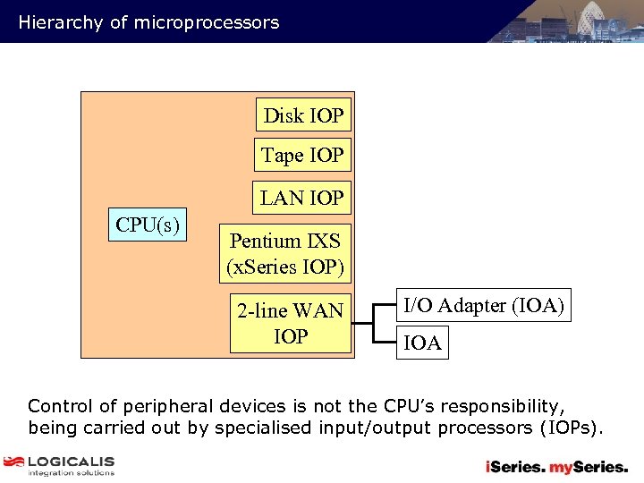 Hierarchy of microprocessors Disk IOP Tape IOP LAN IOP CPU(s) Pentium IXS (x. Series