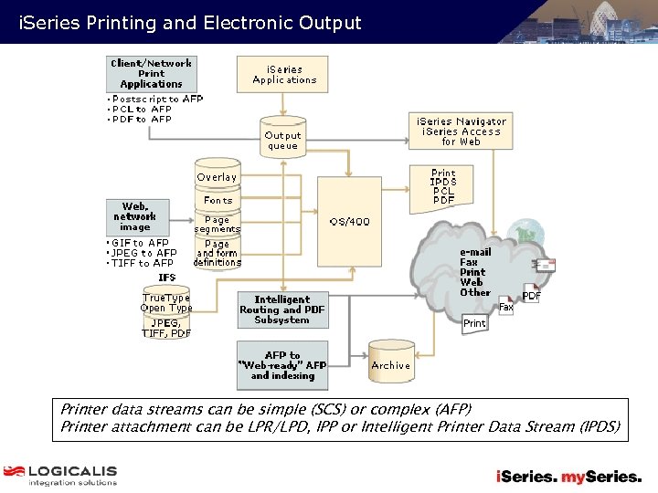 i. Series Printing and Electronic Output Printer data streams can be simple (SCS) or