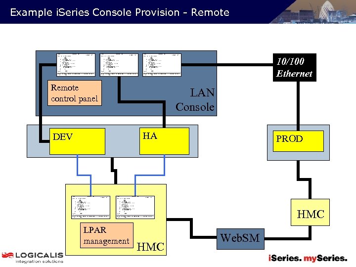 Example i. Series Console Provision - Remote 10/100 Ethernet Remote control panel LAN Console