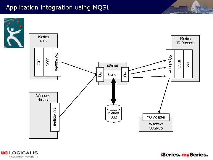 Application integration using MQSI i. Series GTS i. Series JD Edwards Windows Holland MQ