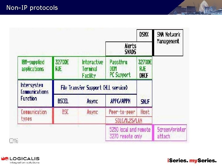 Non-IP protocols 