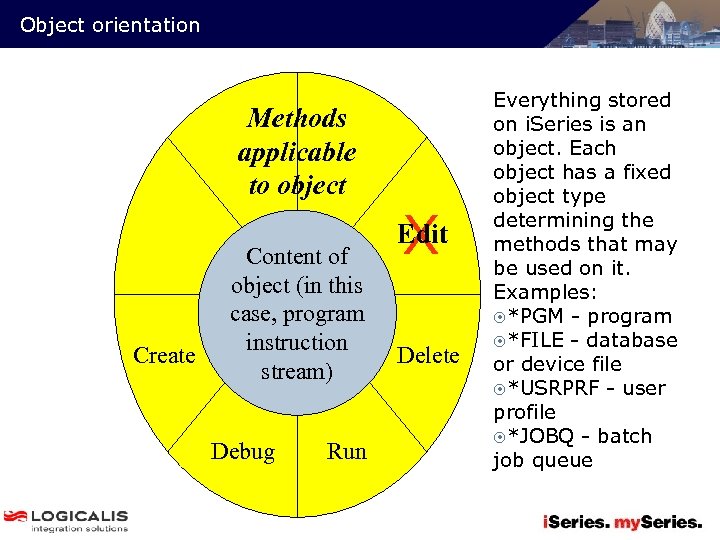 Object orientation Methods applicable to object Create Content of object (in this case, program