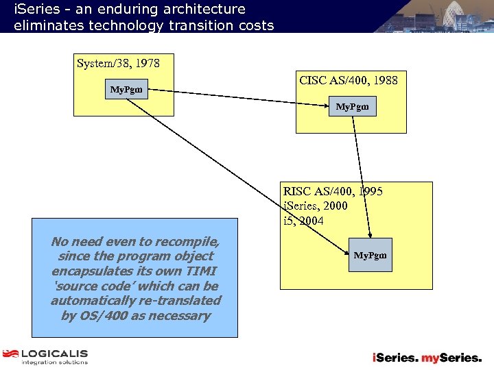 i. Series - an enduring architecture eliminates technology transition costs System/38, 1978 My. Pgm