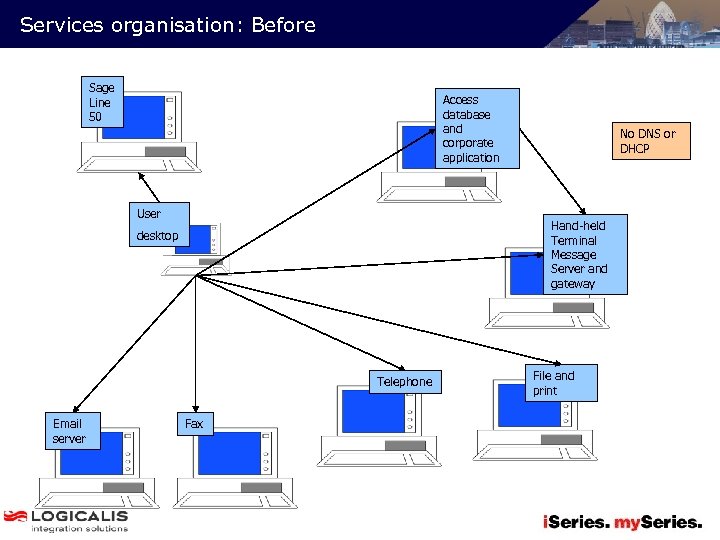 Services organisation: Before Sage Line 50 Access database and corporate application User Hand-held Terminal