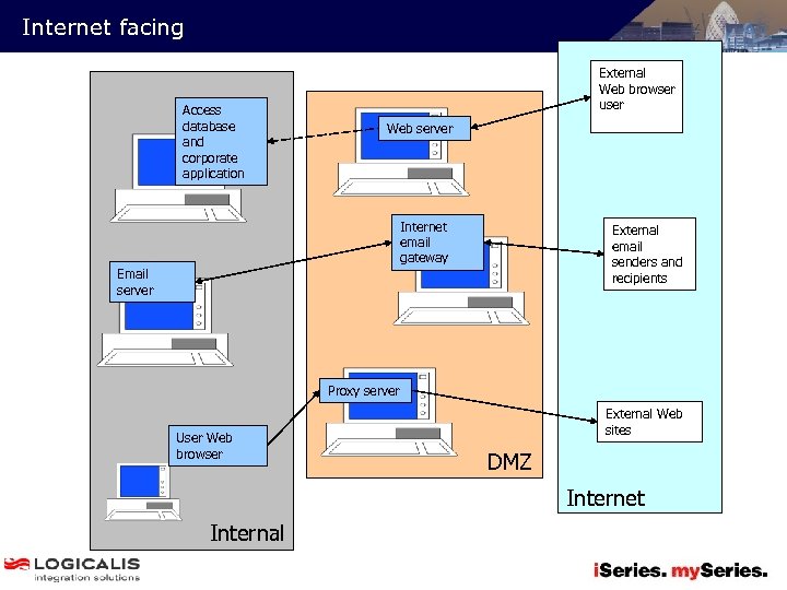 Internet facing Access database and corporate application External Web browser user Web server Internet