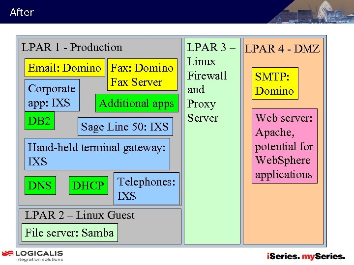 After LPAR 1 - Production Email: Domino Fax Server Corporate app: IXS Additional apps