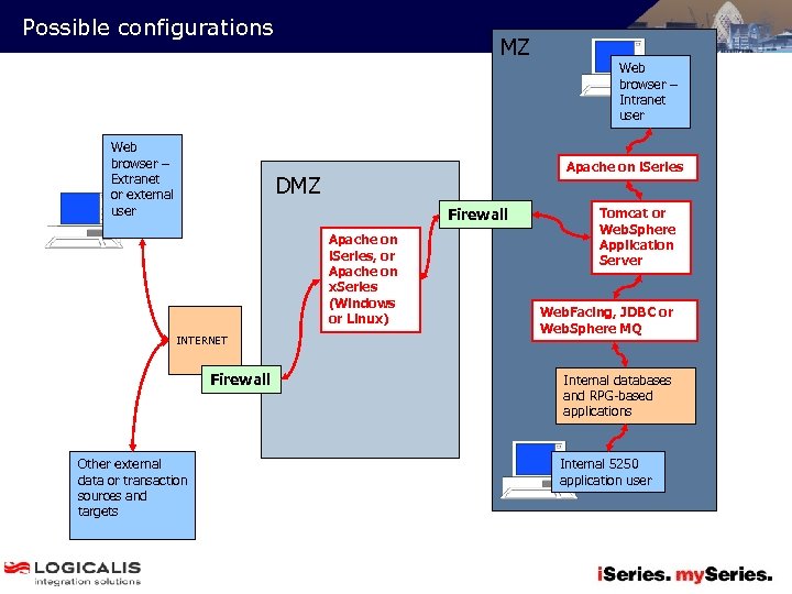 Possible configurations Web browser – Extranet or external user MZ Apache on i. Series