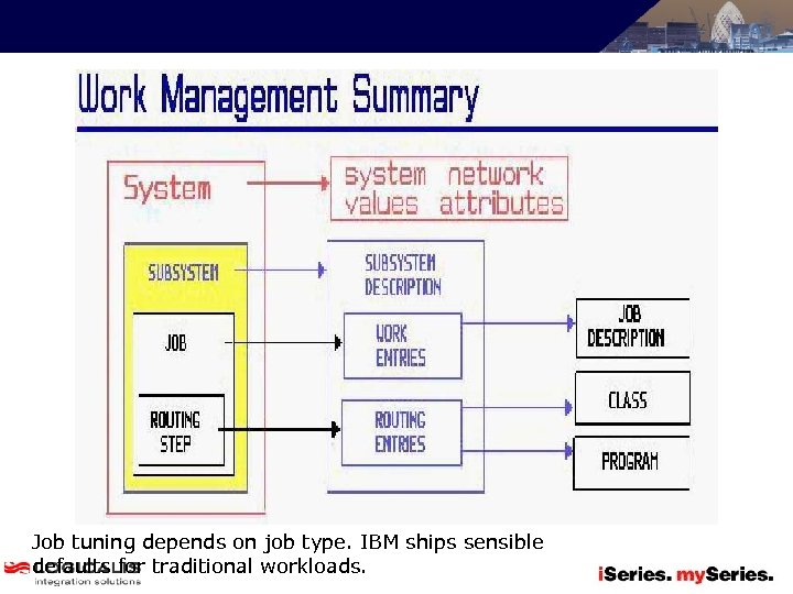 Job tuning depends on job type. IBM ships sensible defaults for traditional workloads. 