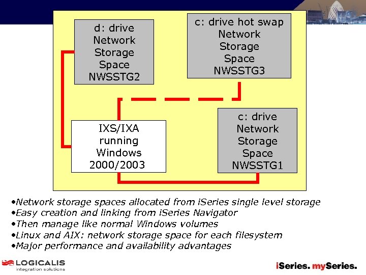 d: drive Network Storage Space NWSSTG 2 IXS/IXA running Windows 2000/2003 c: drive hot