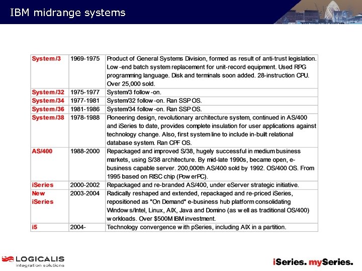 IBM midrange systems 