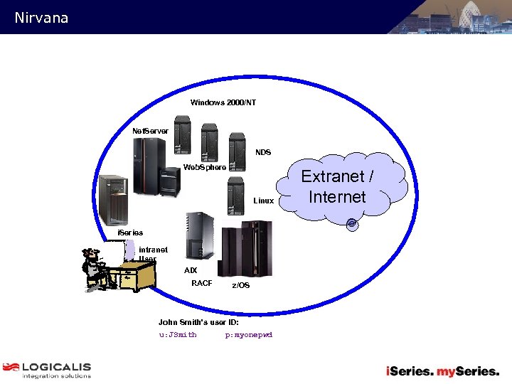 Nirvana Windows 2000/NT Net. Server NDS Web. Sphere Linux i. Series intranet User AIX