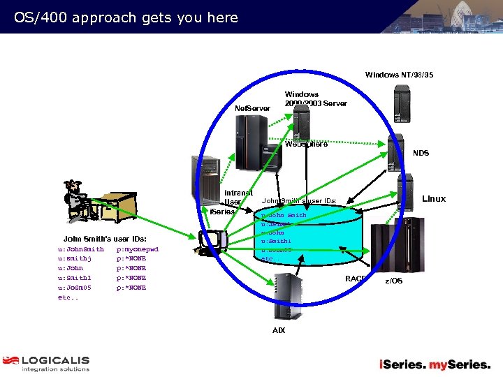 OS/400 approach gets you here Windows NT/98/95 Net. Server Windows 2000/2003 Server Web. Sphere