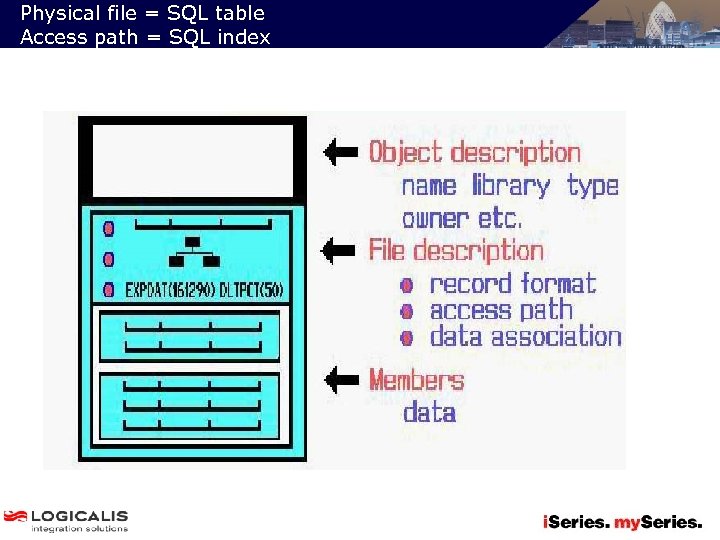 Physical file = SQL table Access path = SQL index 