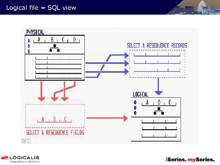 Logical file = SQL view 