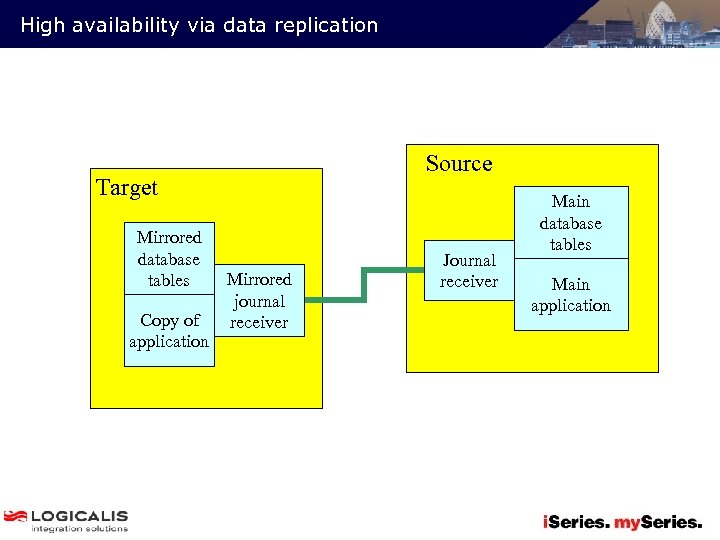 High availability via data replication Source Target Mirrored database tables Copy of application Mirrored