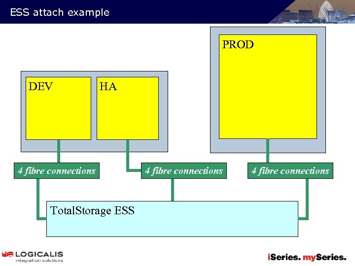 ESS attach example PROD DEV HA 4 fibre connections Total. Storage ESS 4 fibre