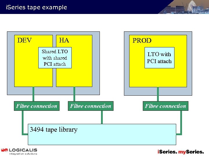 i. Series tape example DEV HA PROD Shared LTO with shared PCI attach Fibre