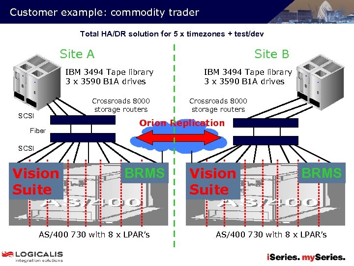 Customer example: commodity trader Total HA/DR solution for 5 x timezones + test/dev Site