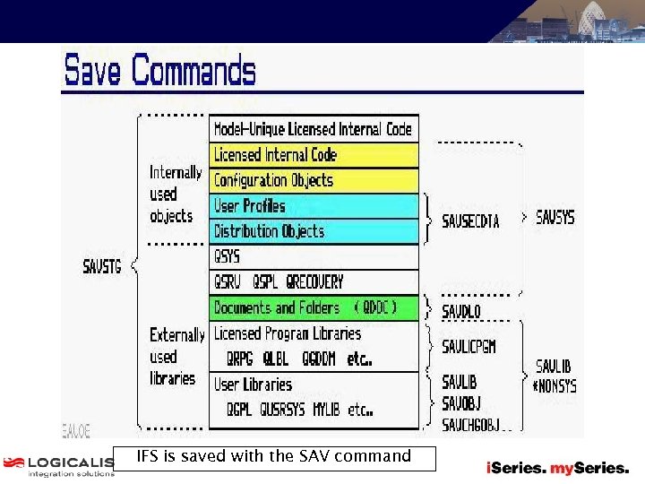 IFS is saved with the SAV command 