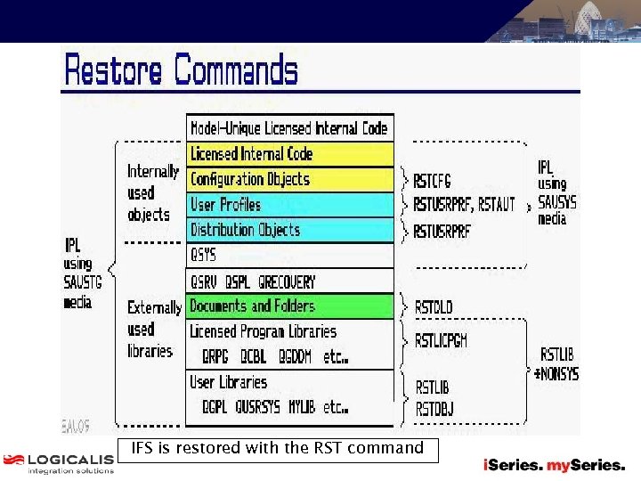 IFS is restored with the RST command 