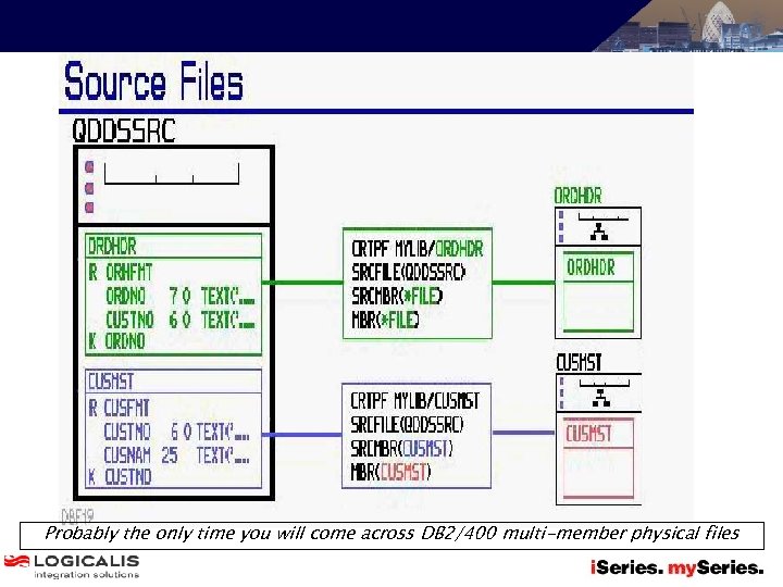 Probably the only time you will come across DB 2/400 multi-member physical files 